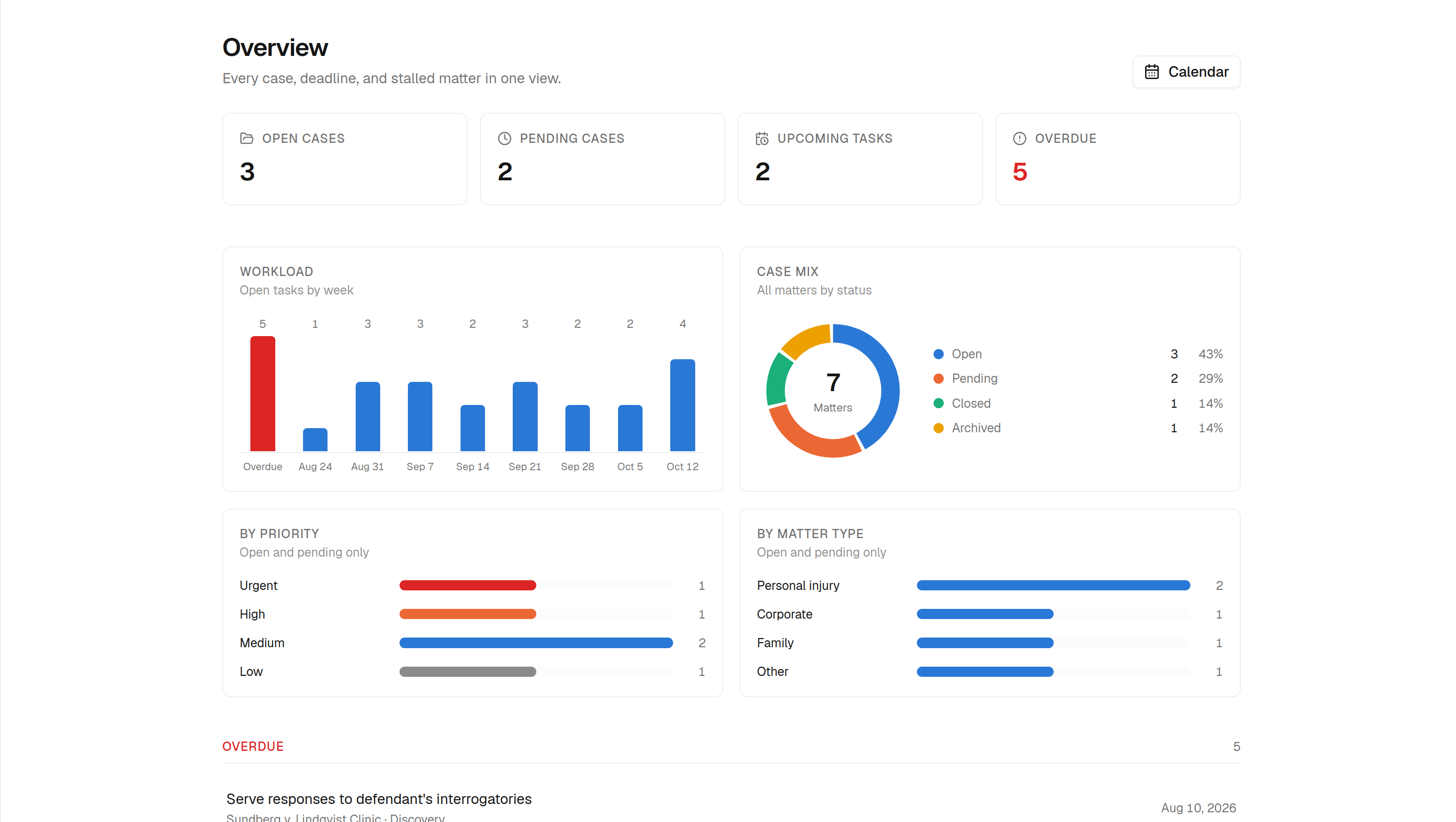 The practice dashboard: KPI row, deadline-load chart, case mix and matters by type